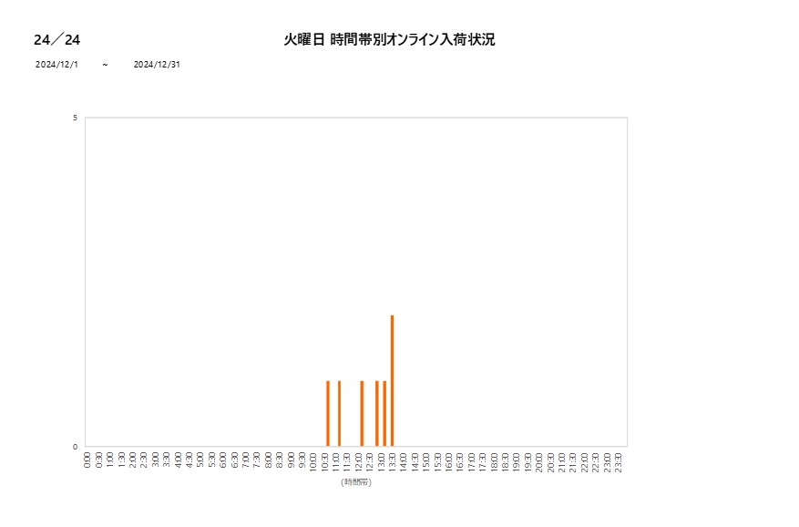 火曜日24／24202412グラフ