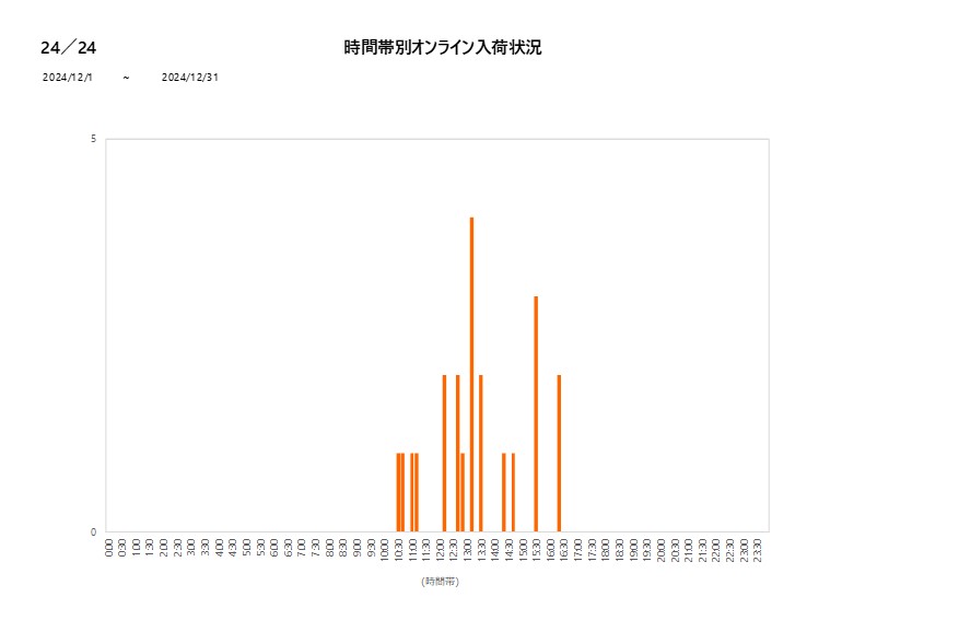 詳細時間別24／24202412グラフ