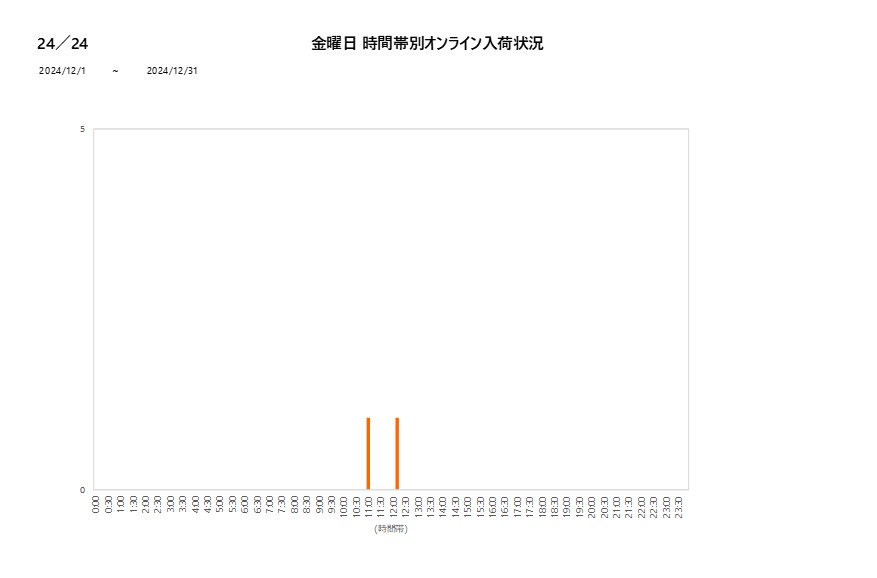 金曜日24／24202412グラフ