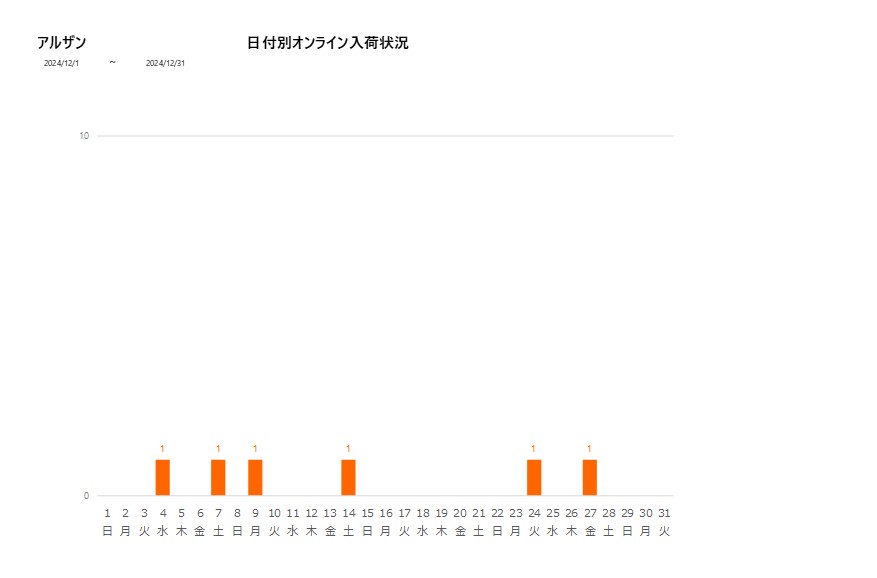 日付別アルザン202412グラフ