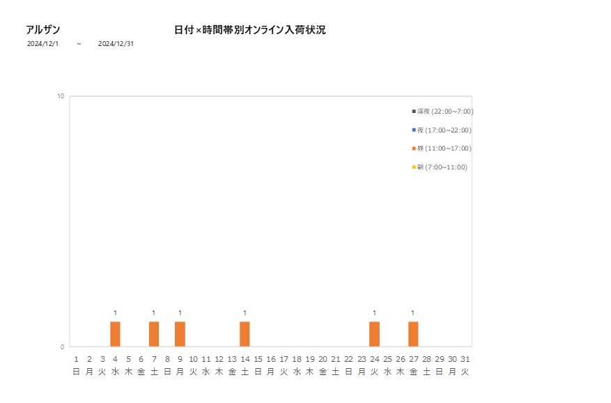 日付時間帯別アルザン202412グラフ