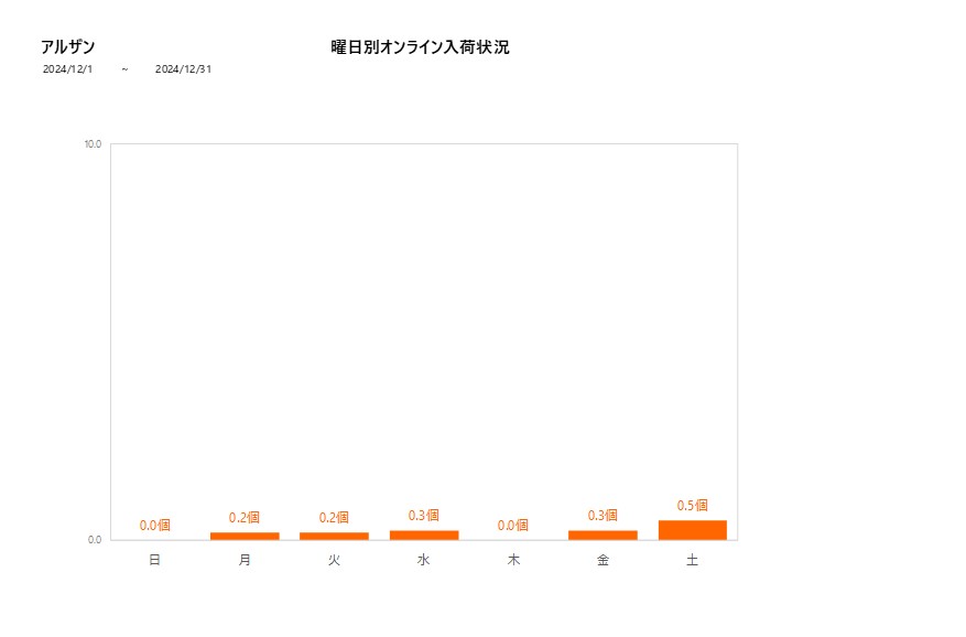 曜日別アルザン202412グラフ