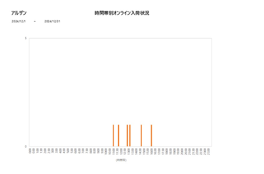 詳細時間別アルザン202412グラフ