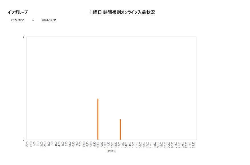 土曜日インザループ202412グラフ