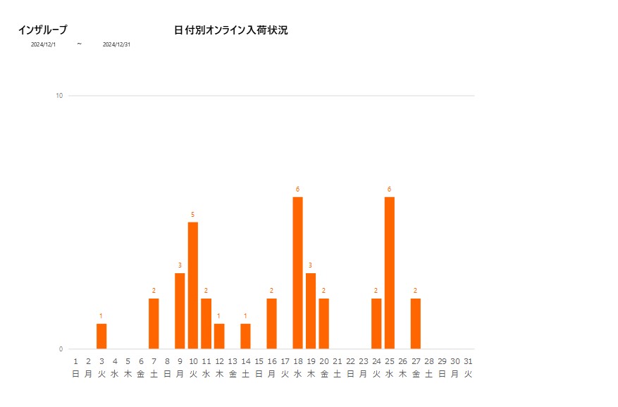 日付別インザループ202412グラフ