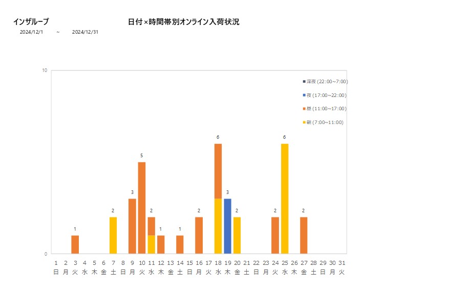 日付時間帯別インザループ202412グラフ