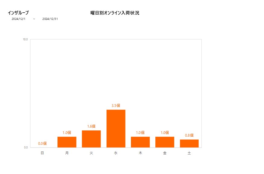 曜日別インザループ202412グラフ