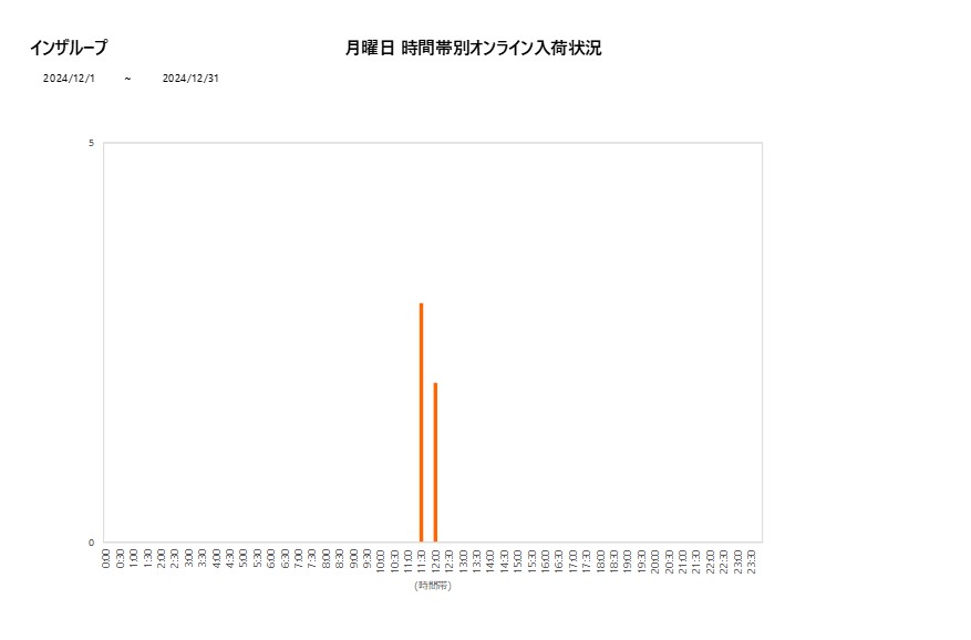 月曜日インザループ202412グラフ