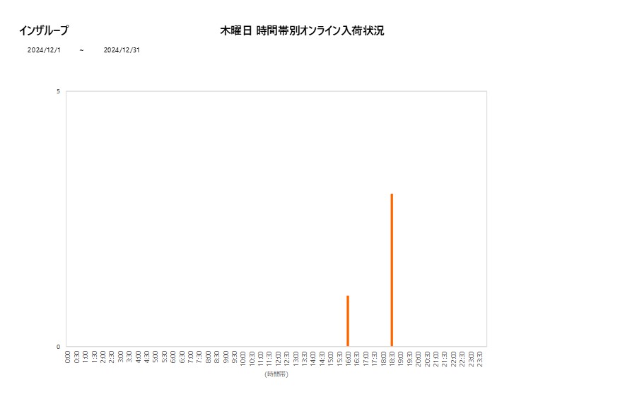 木曜日インザループ202412グラフ