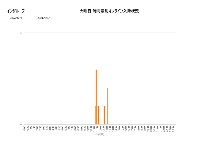 火曜日インザループ202412グラフ