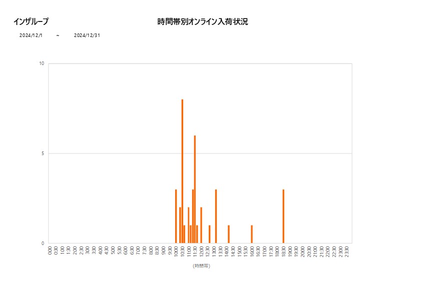 詳細時間別インザループ202412グラフ