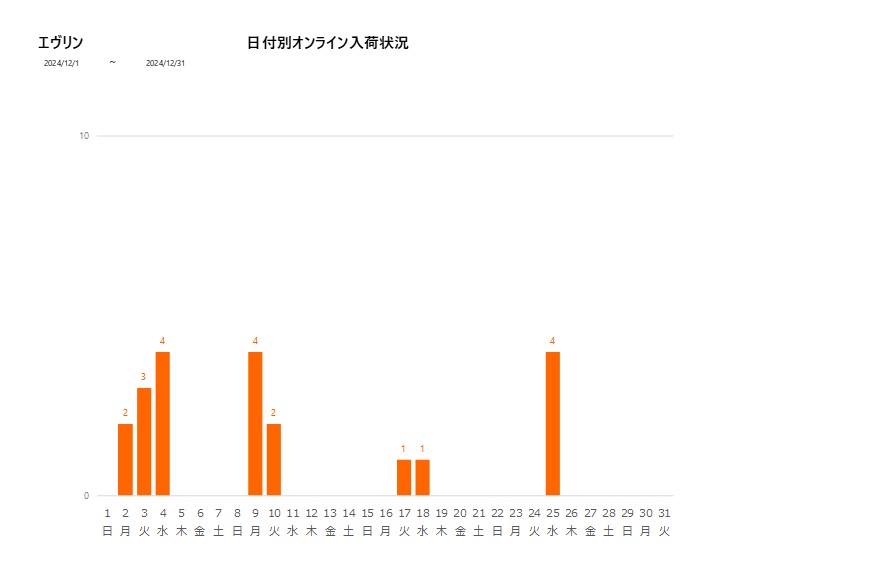 日付別エヴリン202412グラフ