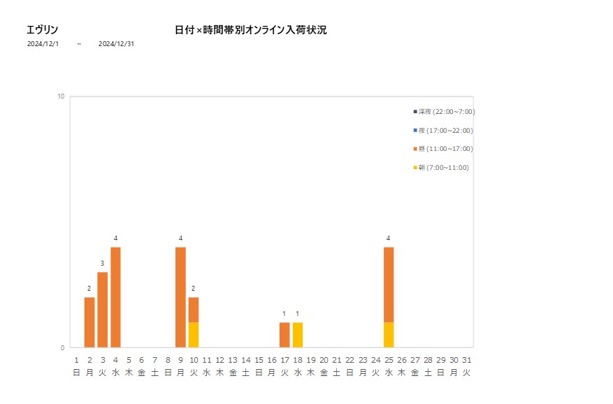 日付時間帯別エヴリン202412グラフ