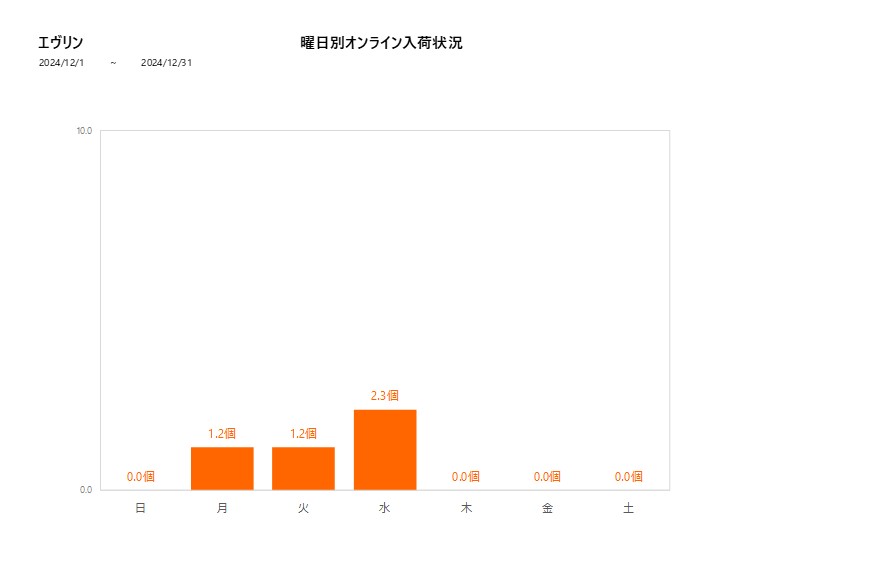 曜日別エヴリン202412グラフ