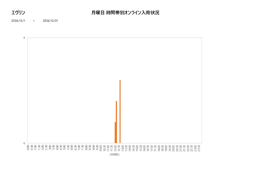 月曜日エヴリン202412グラフ