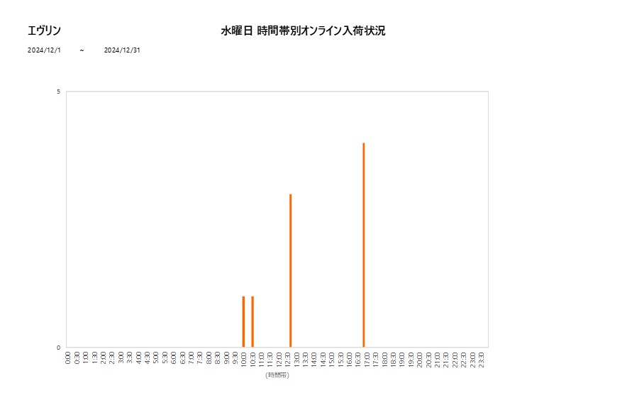 水曜日エヴリン202412グラフ