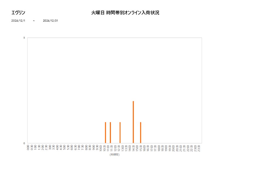 火曜日エヴリン202412グラフ