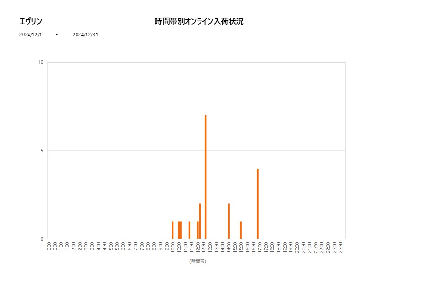 詳細時間別エヴリン202412グラフ