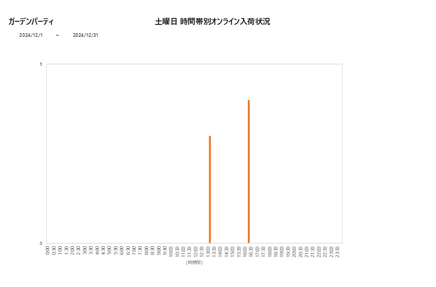 土曜日ガーデンパーティ202412グラフ