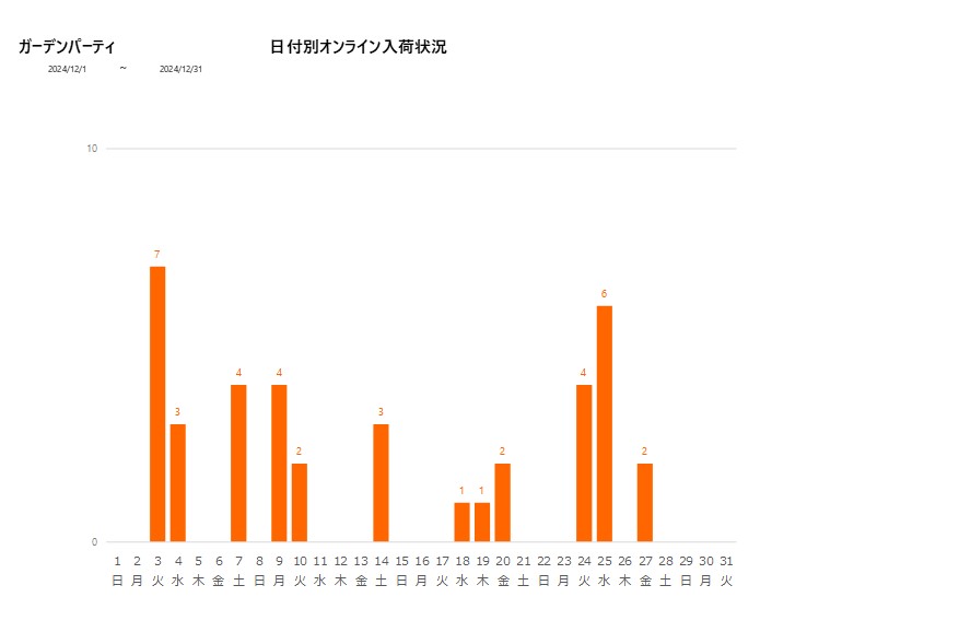 日付別ガーデンパーティ202412グラフ