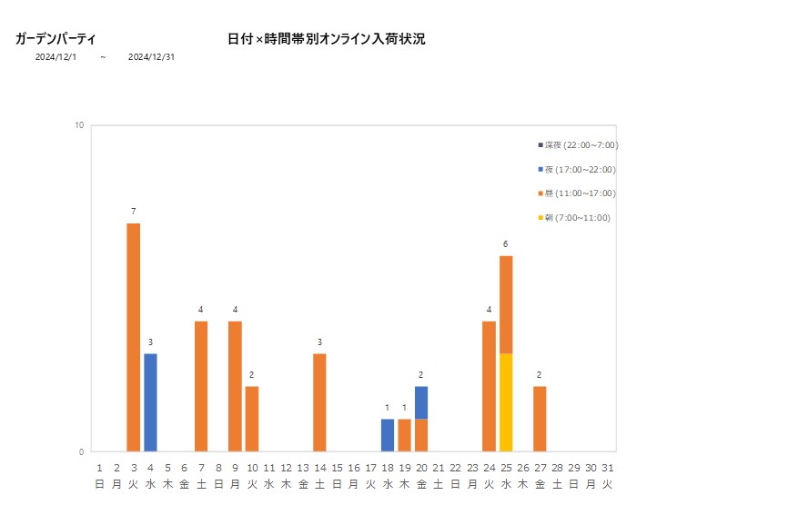 日付時間帯別ガーデンパーティ202412グラフ