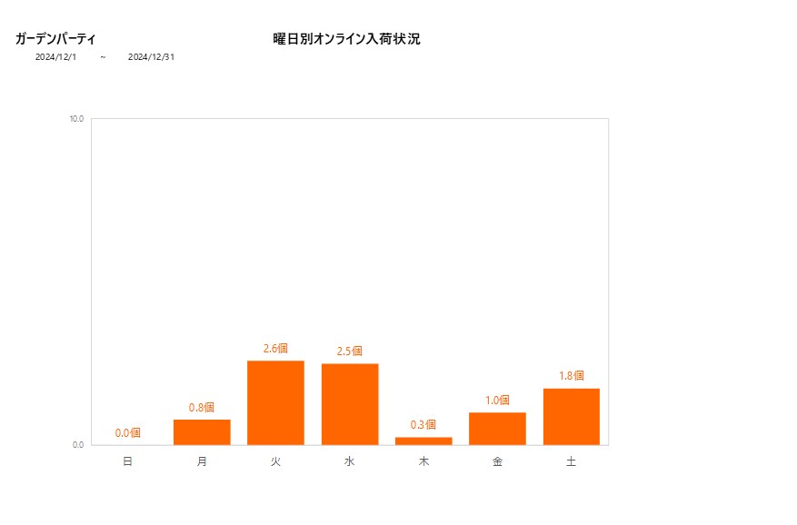 曜日別ガーデンパーティ202412グラフ