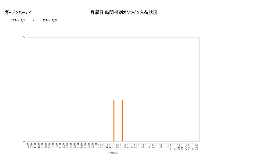 月曜日ガーデンパーティ202412グラフ