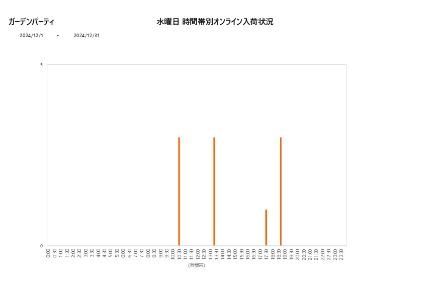 水曜日ガーデンパーティ202412グラフ