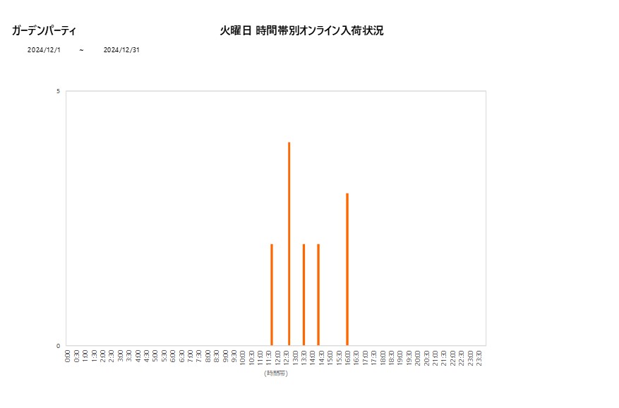 火曜日ガーデンパーティ202412グラフ