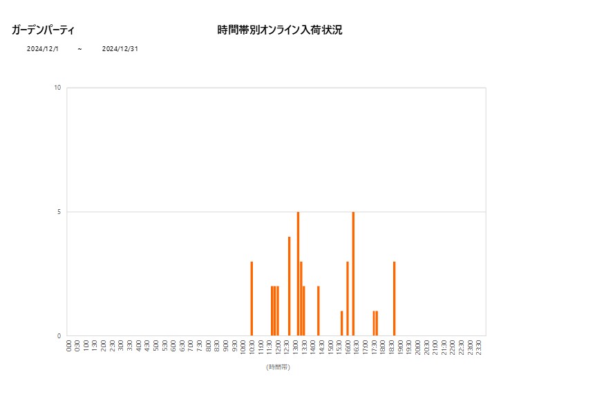 詳細時間別ガーデンパーティ202412グラフ