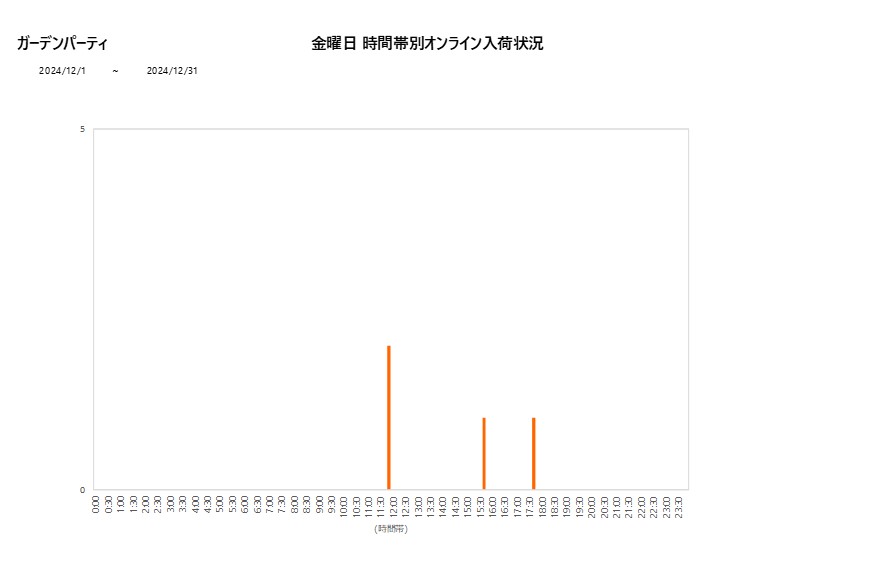 金曜日ガーデンパーティ202412グラフ