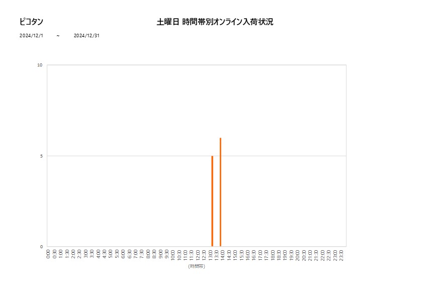 土曜日ピコタン202412グラフ