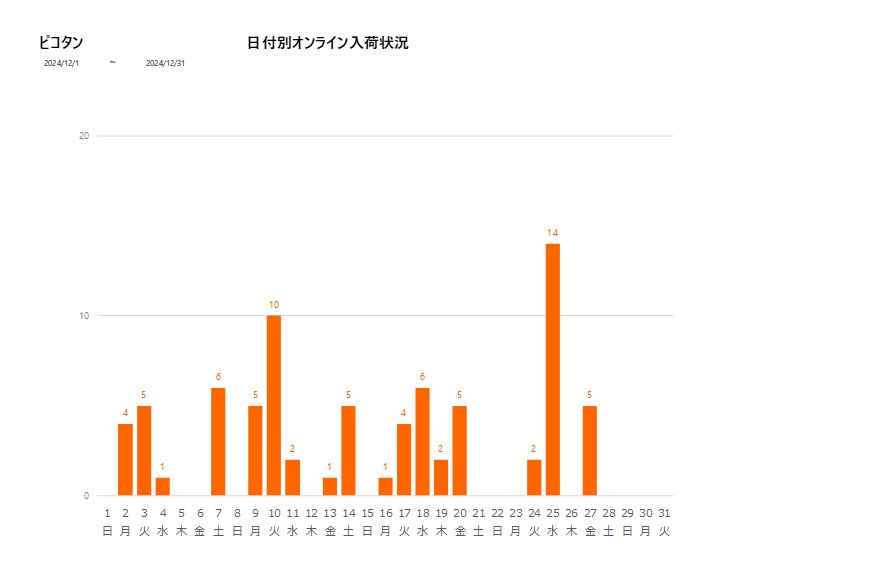 日付別ピコタン202412グラフ