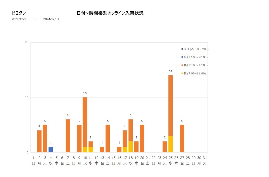 日付時間帯別ピコタン202412グラフ