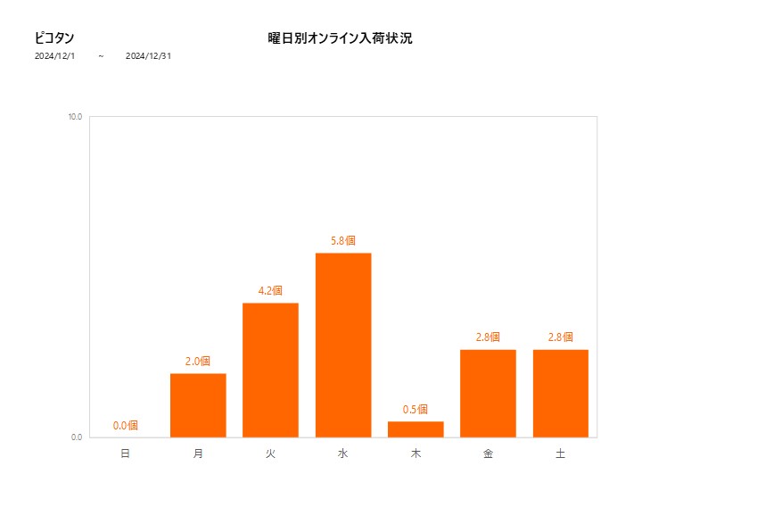 曜日別ピコタン202412グラフ