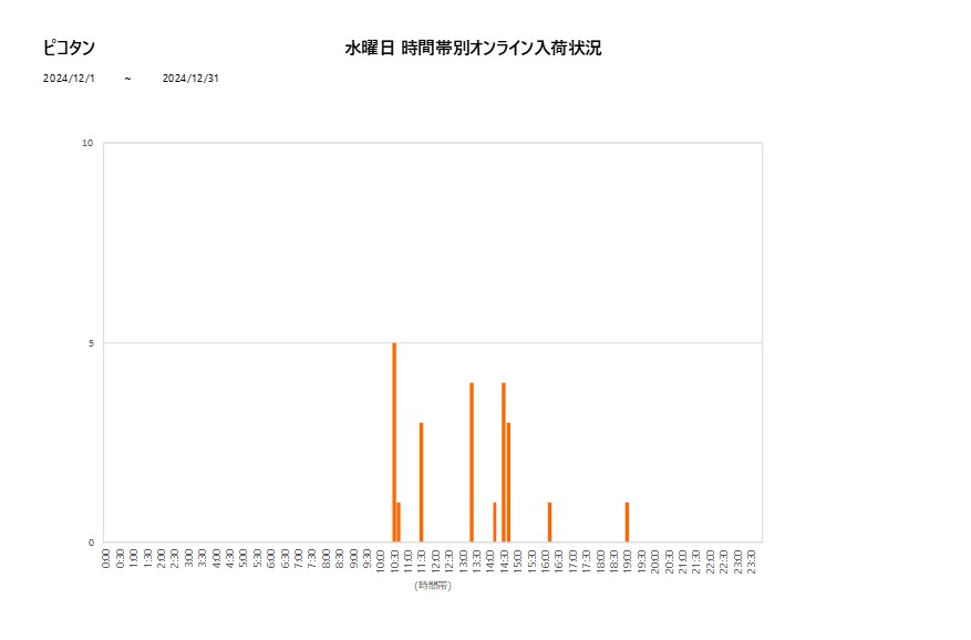 水曜日ピコタン202412グラフ