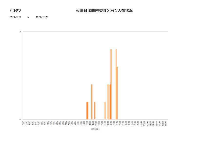 火曜日ピコタン202412グラフ