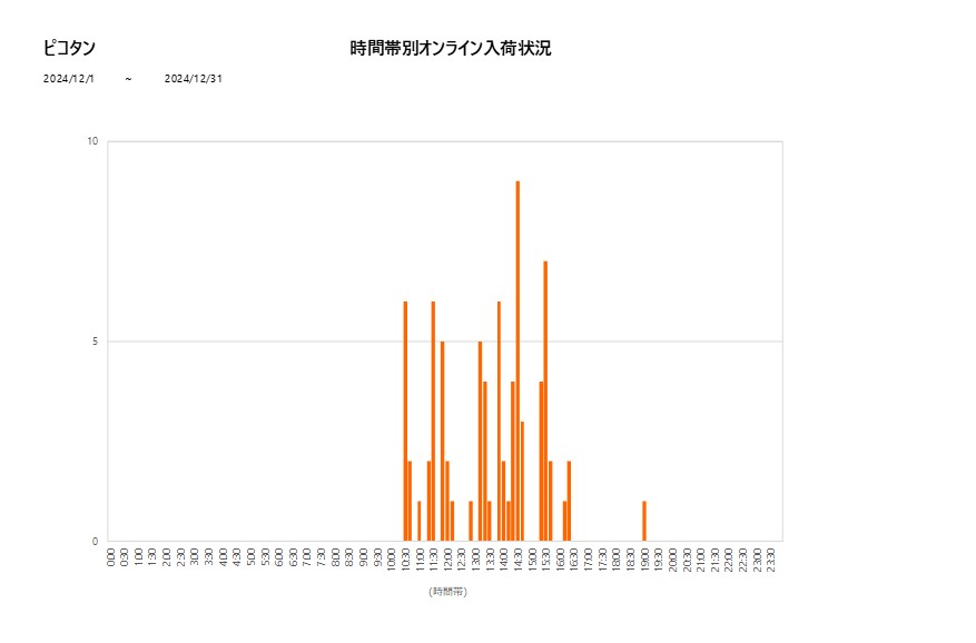 詳細時間別ピコタン202412グラフ