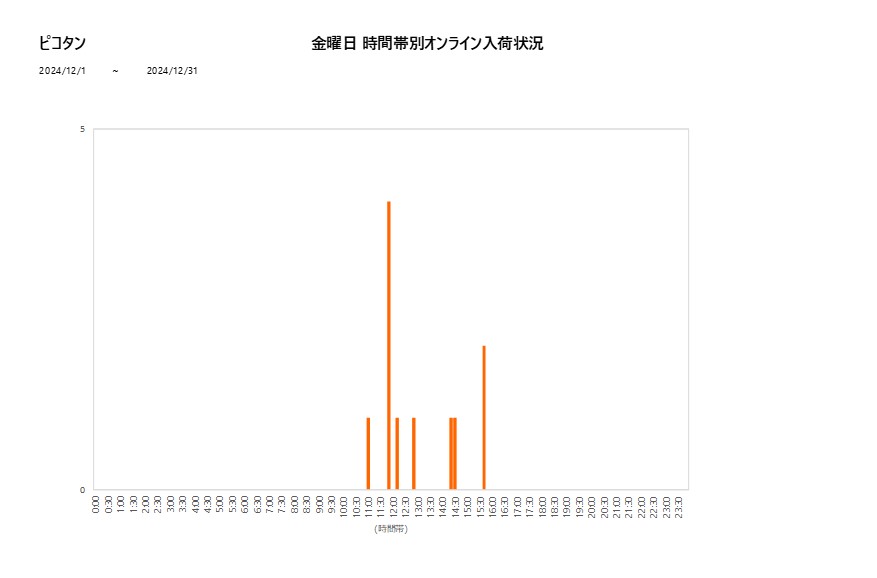 金曜日ピコタン202412グラフ