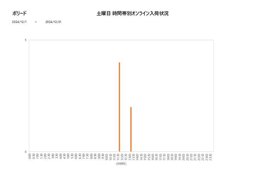 土曜日ボリード202412グラフ