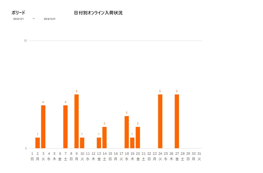 日付別ボリード202412グラフ