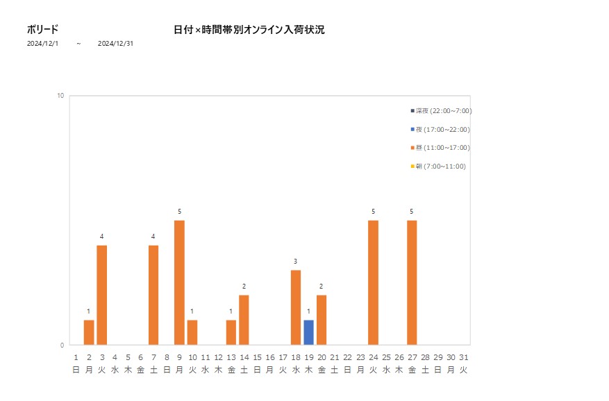 日付時間帯別ボリード202412グラフ