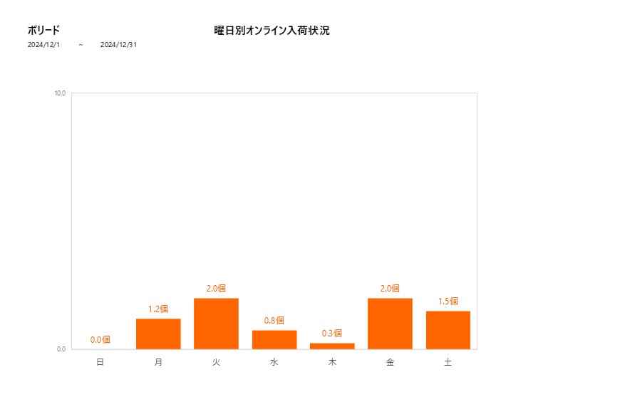 曜日別ボリード202412グラフ