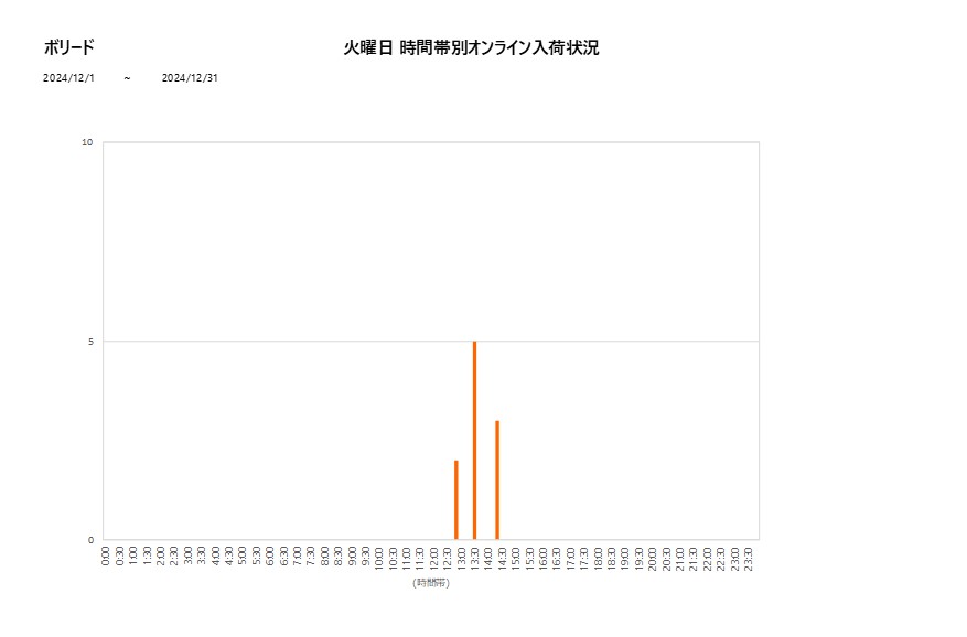 火曜日ボリード202412グラフ