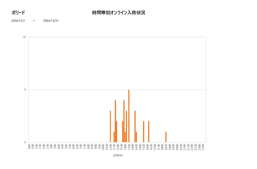 詳細時間別ボリード202412グラフ