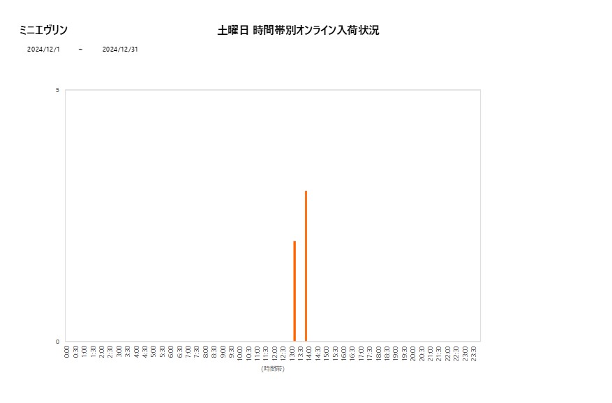 土曜日ミニエヴリン202412グラフ