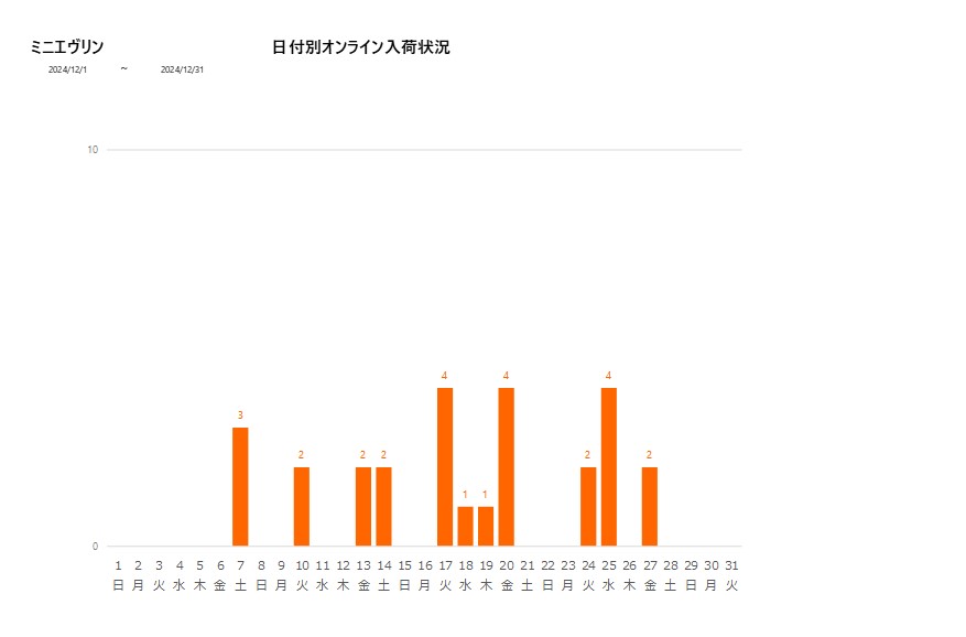 日付別ミニエヴリン202412グラフ