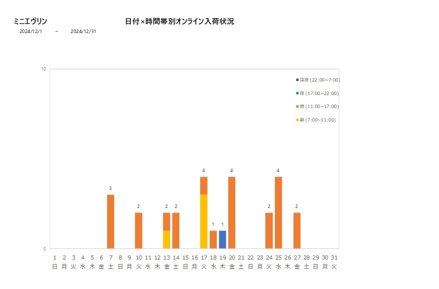 日付時間帯別ミニエヴリン202412グラフ