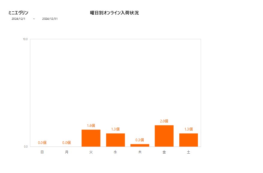 曜日別ミニエヴリン202412グラフ