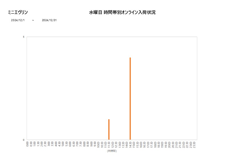 水曜日ミニエヴリン202412グラフ